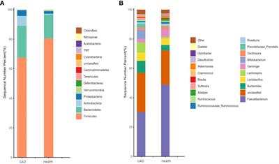 Regulation of miRNA expression in the prefrontal cortex by fecal microbiota transplantation in anxiety-like mice